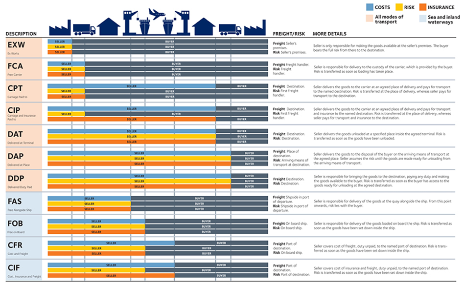 Incoterms